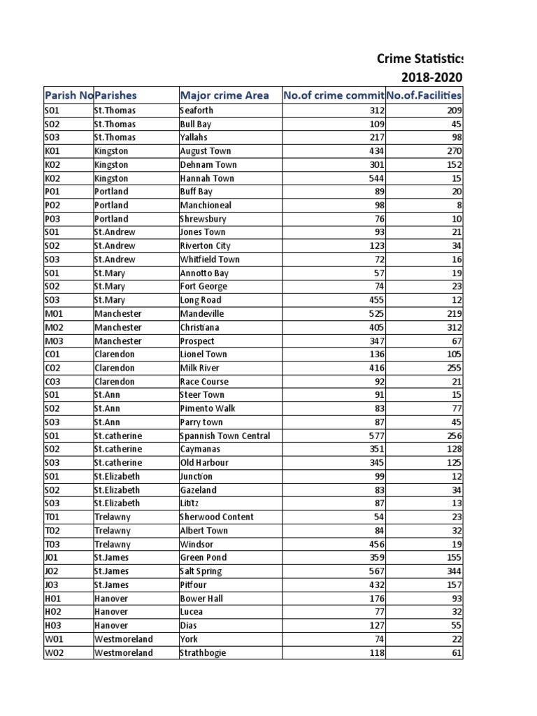 Analysis of Crime Statistics and Peace Initiatives in Jamaican Parishes