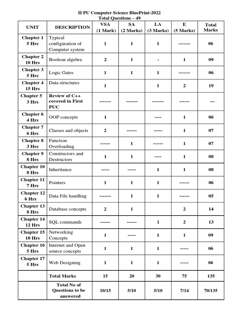 2nd Puc Computer Science Blue Print | PDF