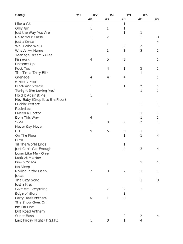 Top Songs Chart with Scores | PDF