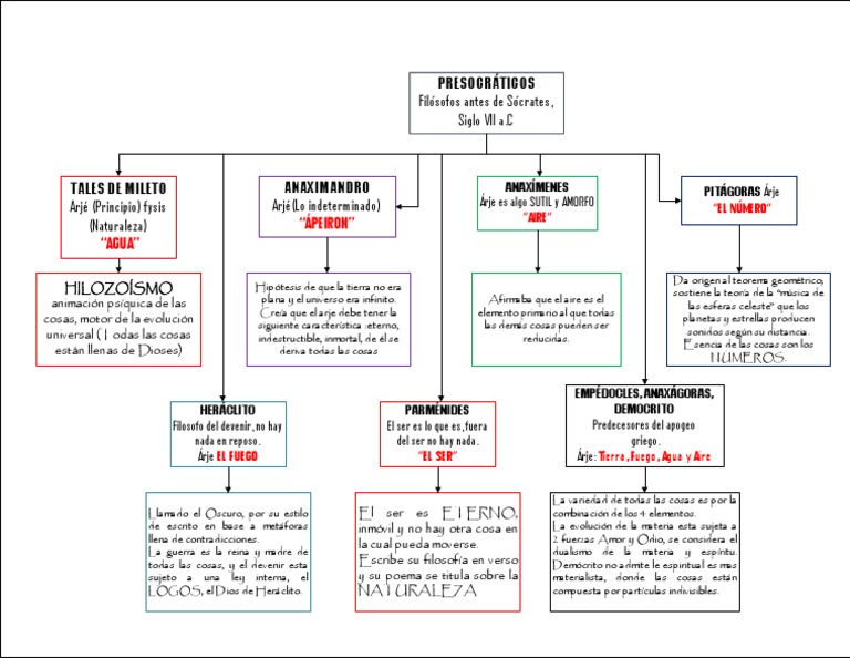 Diagrama Presocraticos | PDF | Teorías filosóficas | Filosofía antigua