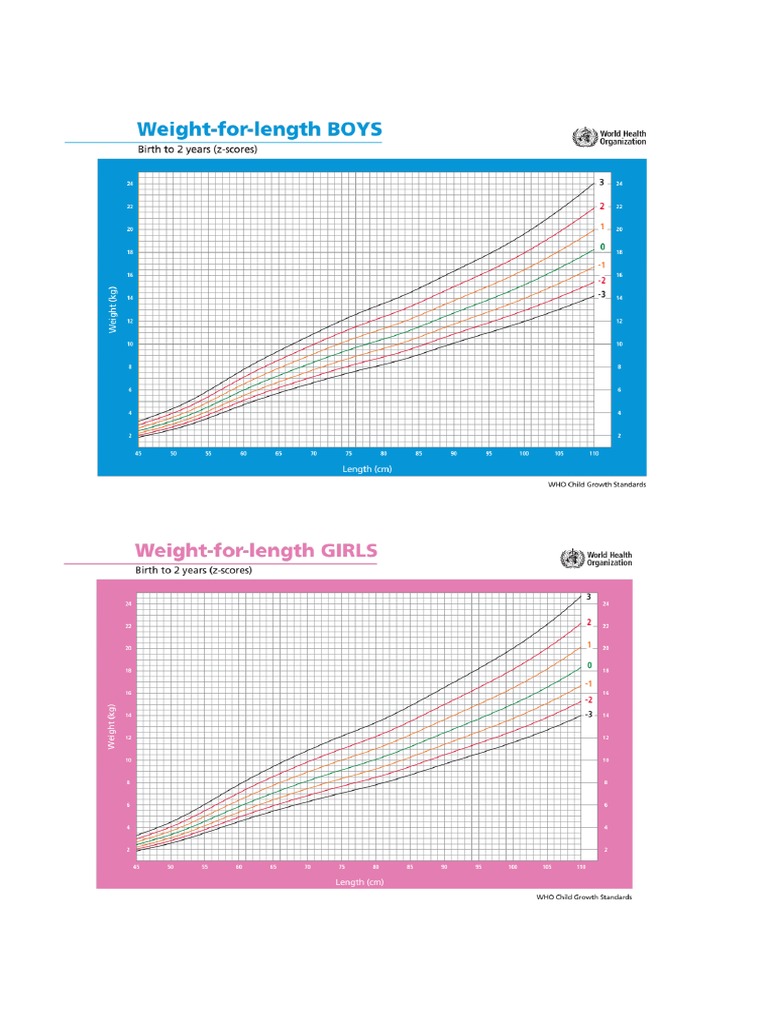 WHO Charts | PDF