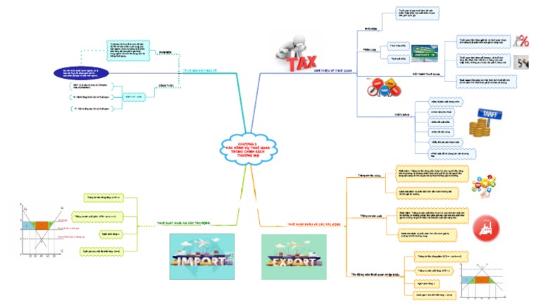 Mind Map C3 | PDF