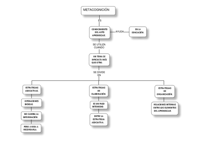Estrategias de Metacognición en Aprendizaje | PDF | Crecimiento ...