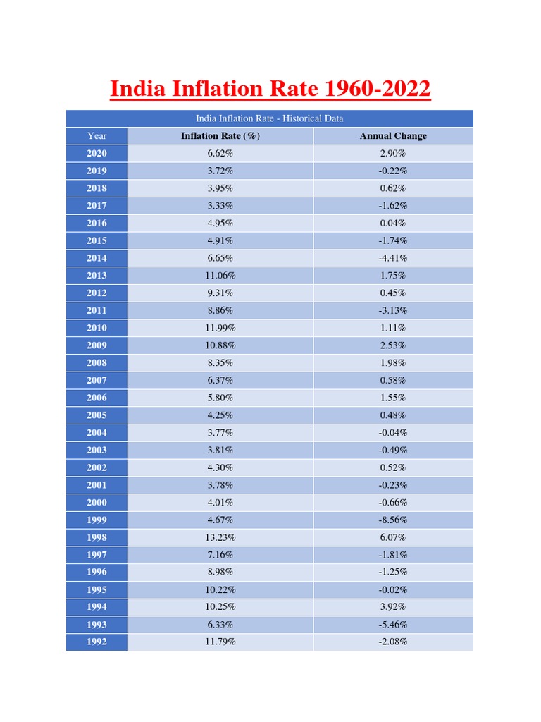 India Inflation Rate 1960 2022 PDF Financial Services Banks