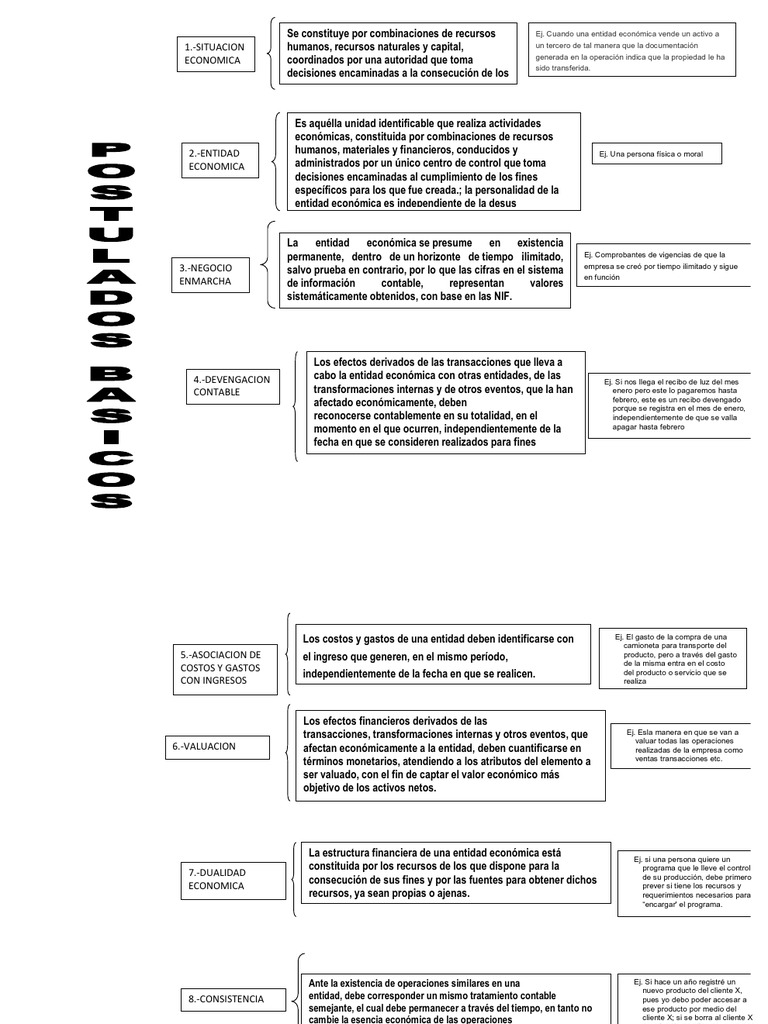 Cuadro Sinoptico de Postulados Bsaicos