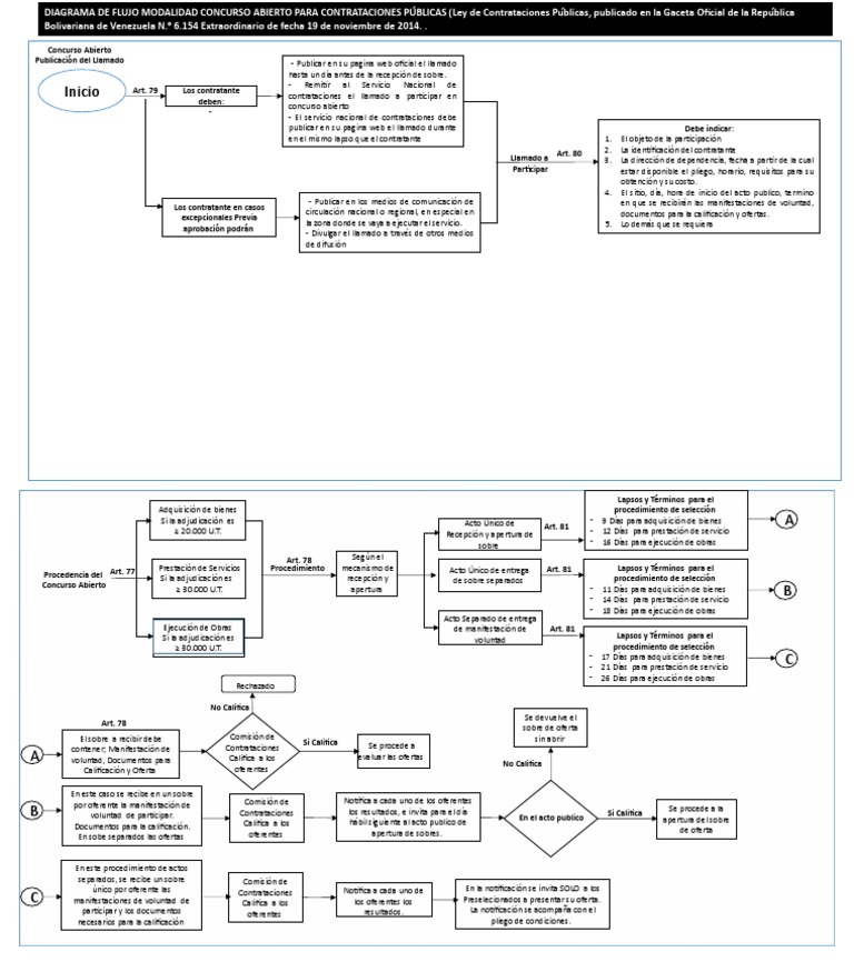 Flujograma Proceso de Licitacion | PDF