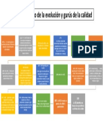 Linea Del Tiempo de La Evolución y Gurús de La Calidad