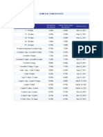 Domestic Term Deposits