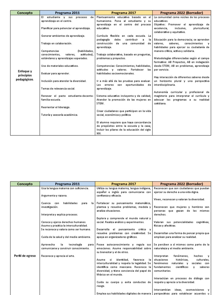 Comparación de Plan de Estudios | PDF | Educación de la primera ...
