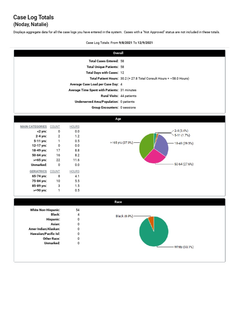 Case Log FNP 1 | PDF | Diseases And Disorders | Medicine