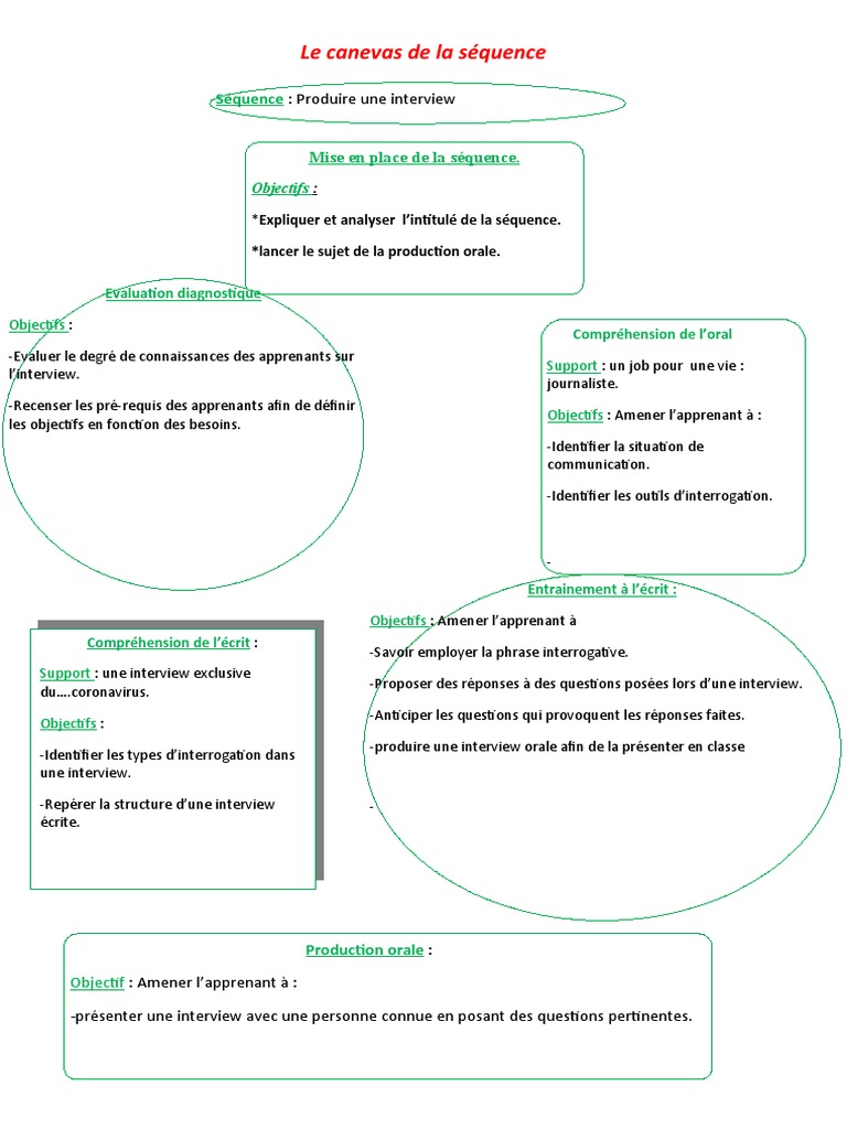 Produire une interview célèbre | PDF | Question | Sciences cognitives
