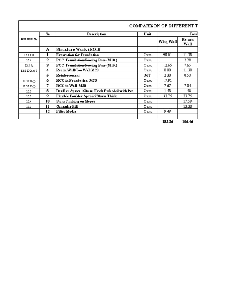 Comparison of Retaining Structure | PDF | Civil Engineering ...