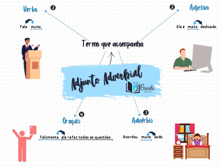 Aula 7 - Adjunto Adverbial - Parte 1 - Mapa Mental | PDF