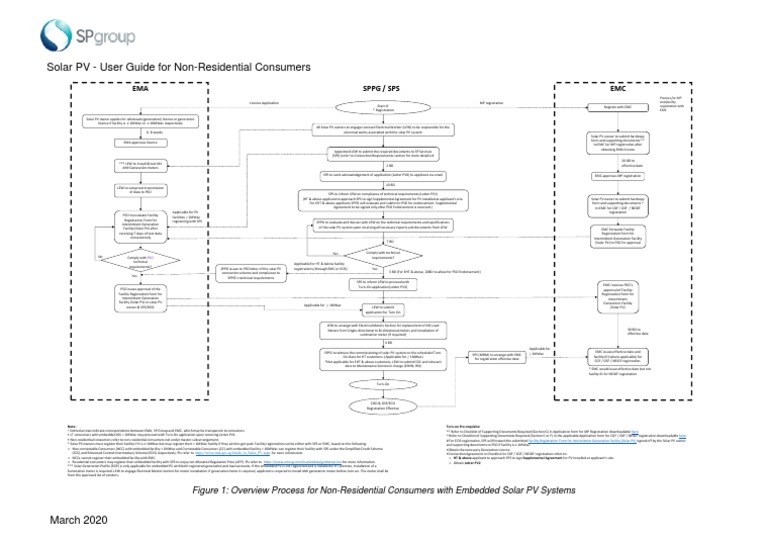 EMA EMC SP+Flowchart+-+Mar+2020 | PDF | Photovoltaic System | Solar Power