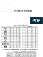 Nutrients in Manure