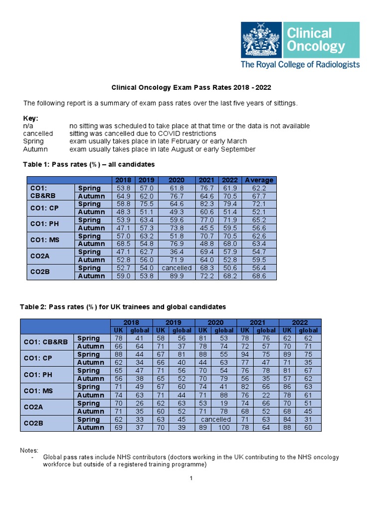 Exam Pass Rates and Candidate Numbers Across Clinical Oncology Modules Show Variation Over Five