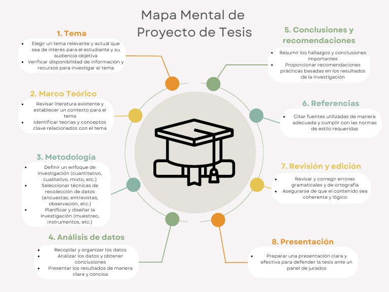 Mapa Mental para Proyecto de Tesis | PDF | Teoría | Ciencia cognitiva