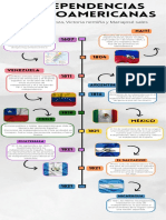 Línea Del Tiempo Independencias Latinoamericanas