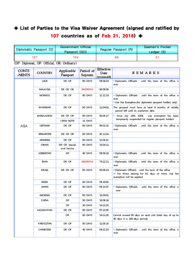 list-of-parties-to-the-visa-waiver-agreement-signed-and-ratified-by