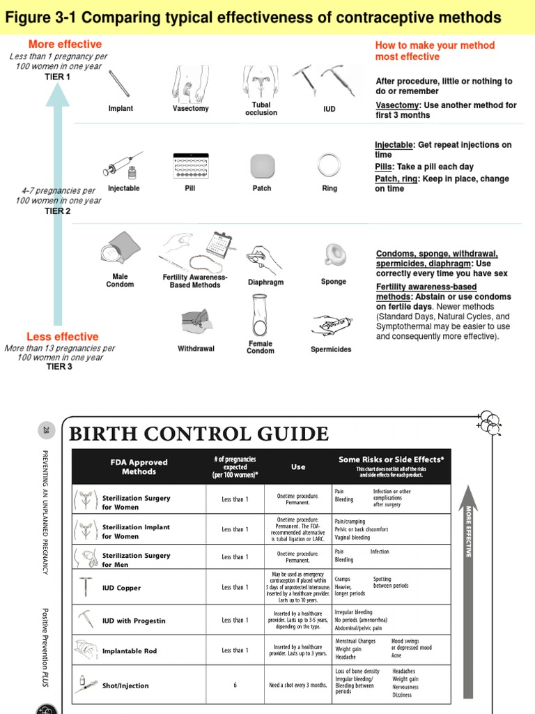 Birth Control Guide | PDF | Birth Control | Family Planning