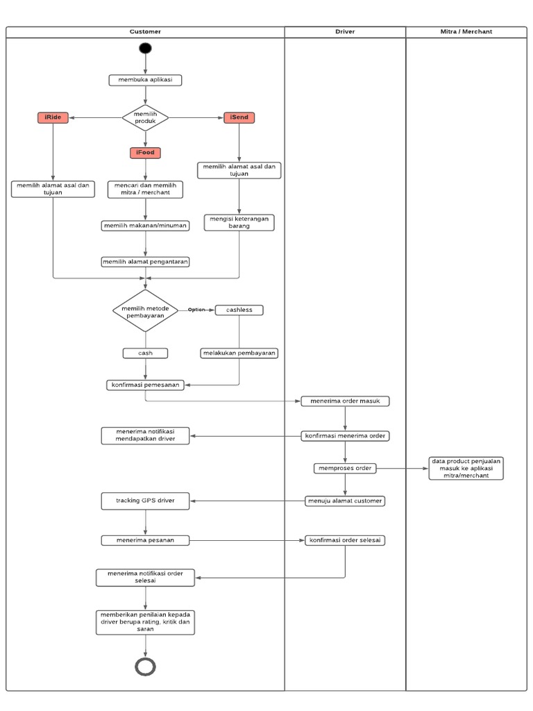FLOWCHART IRON | PDF