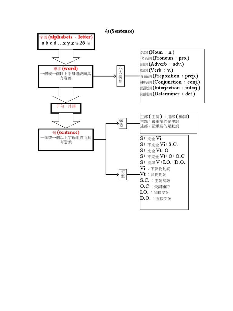 文法句Sentence | PDF