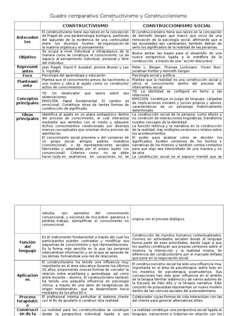 Constructivismo y Construccionismo Social | PDF | Constructivismo ...