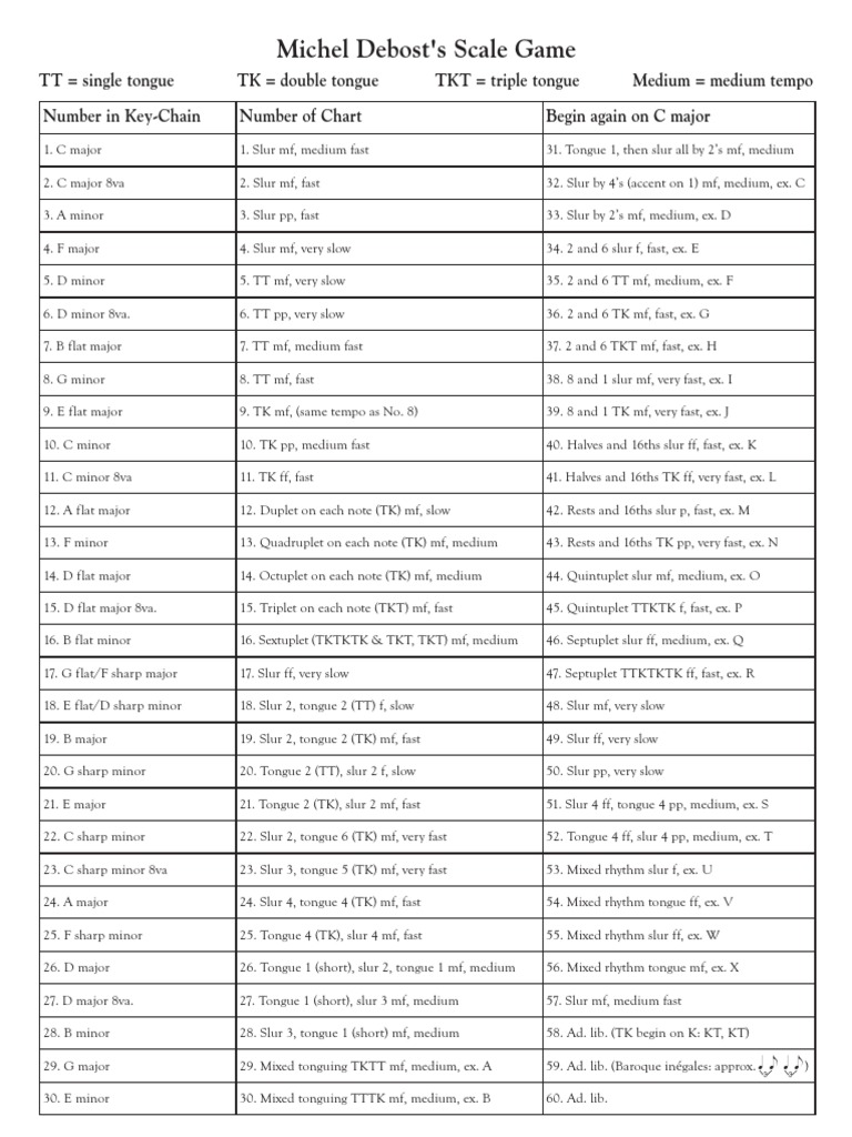 Key-Chain Scale Practice Guide | PDF | Multiple Births | Musical Forms