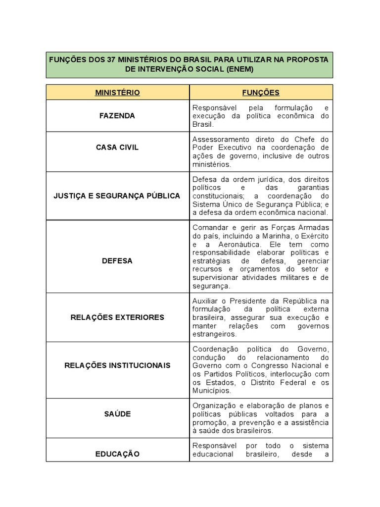 Funções dos Ministérios do Brasil | PDF | Brasil | Ministério ...