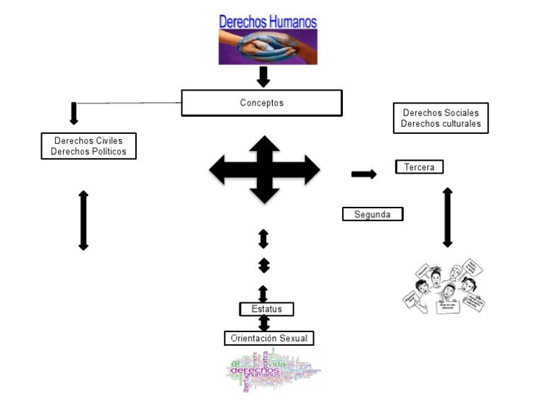 Mapa Mental de Los Derechos Humanos | PDF