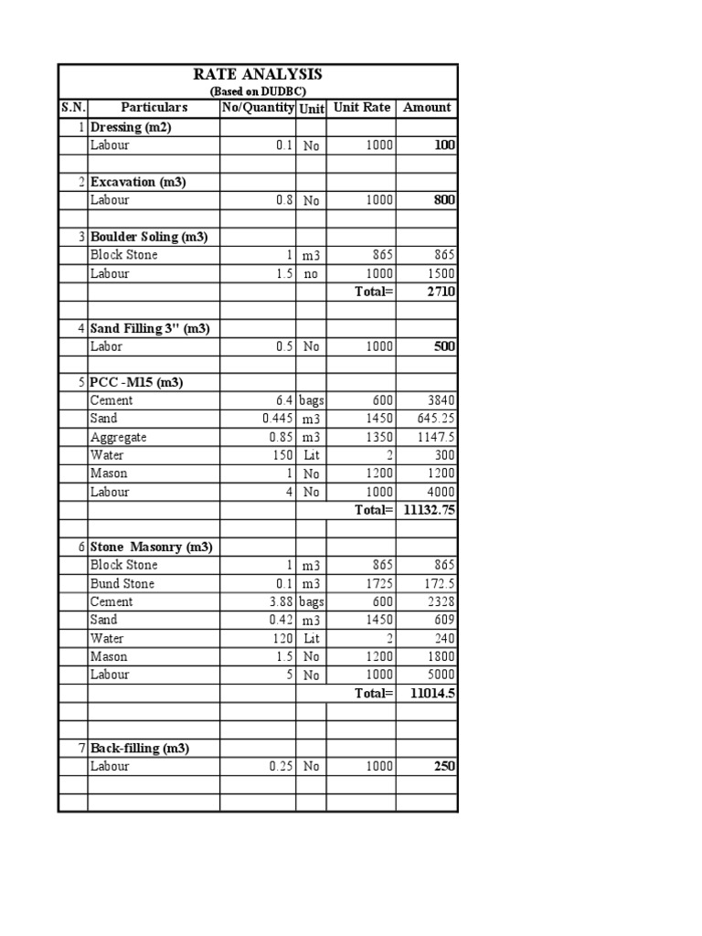 Rate Analysis for Civil Works | PDF
