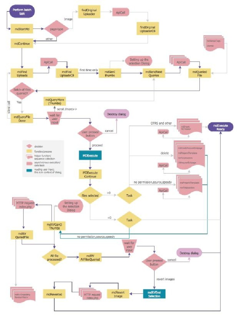 Project Flowchart Example | PDF