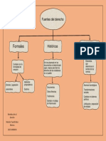 Mapa Fuentes Del Derecho