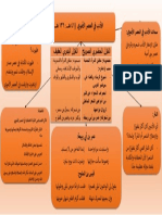 خريطة ذهنية للعصر الأموي