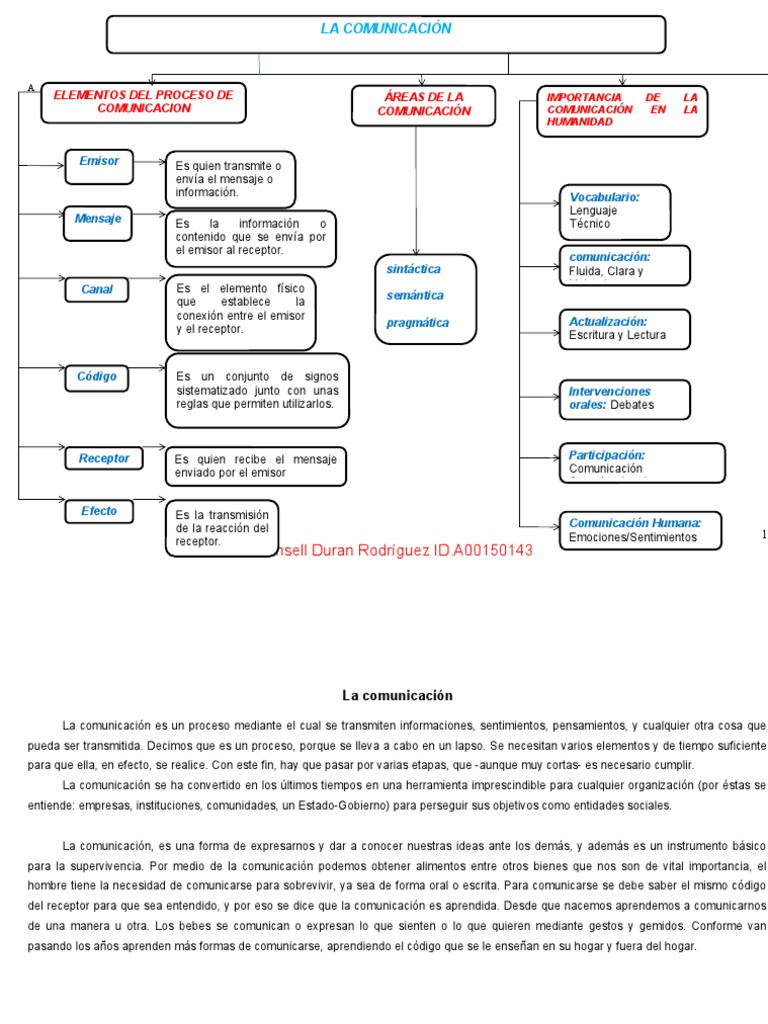 Mapa Conceptual Sobre La Comunicacion 4 | Descargar gratis PDF ...