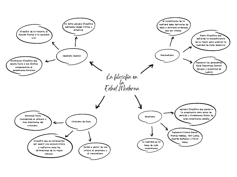 Mapa Conceptual La Filosofía en La Edad Moderna | PDF | Racionalismo ...