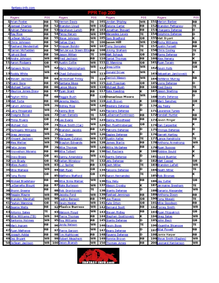 Top 200 PPR - August 23rd | PDF | American Football League Teams ...
