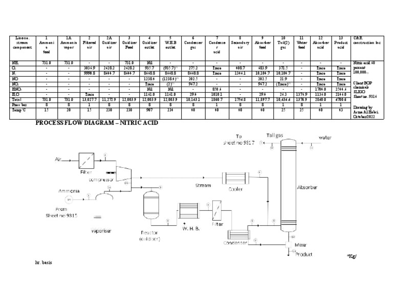 Nitric Acid Production Process Flow Diagram | PDF | Materials | Chemistry