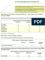 NPK Nutritional Values of Animal Manures