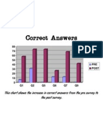 Correct Answers: This Chart Shows The Increase in Correct Answers From The Pre Survey To The Post Survey