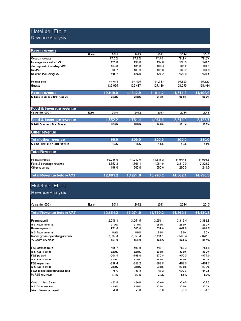 Hotel de L - Etoile Income Statement | PDF | Revenue | Value Added Tax