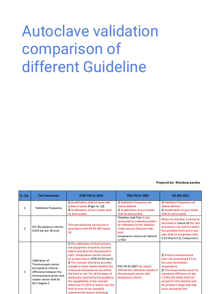 Autoclave Validation Comparison of Different Guideline PDF