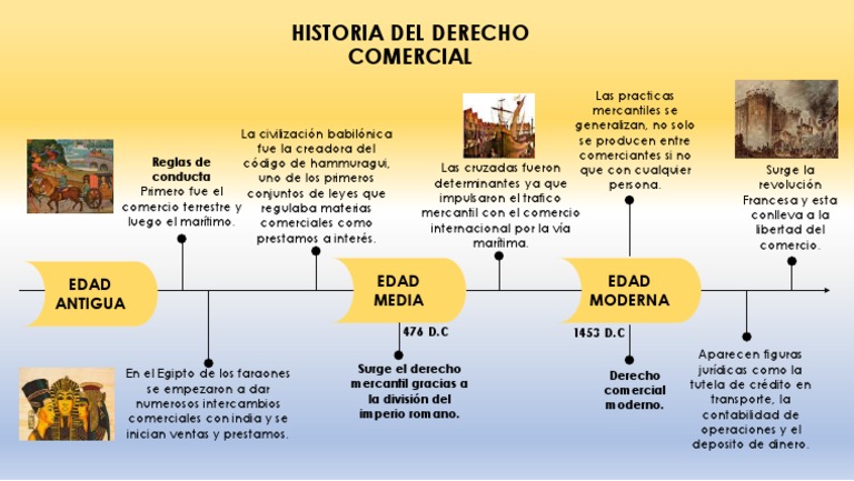 Lnea Del Tiempo De Antecedentes Y Desarrollo Del Comercio Internaci