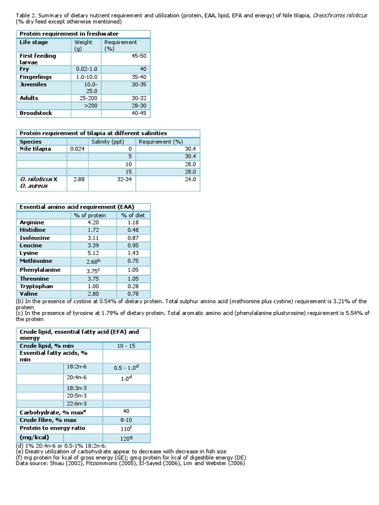 Tilapia T2 PDF Molecular Biology Organic Acids