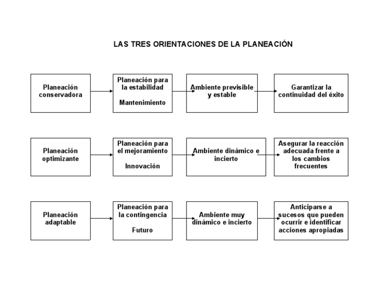 Las Tres Orientaciones de La Planeacion | PDF | Crecimiento personal y ...