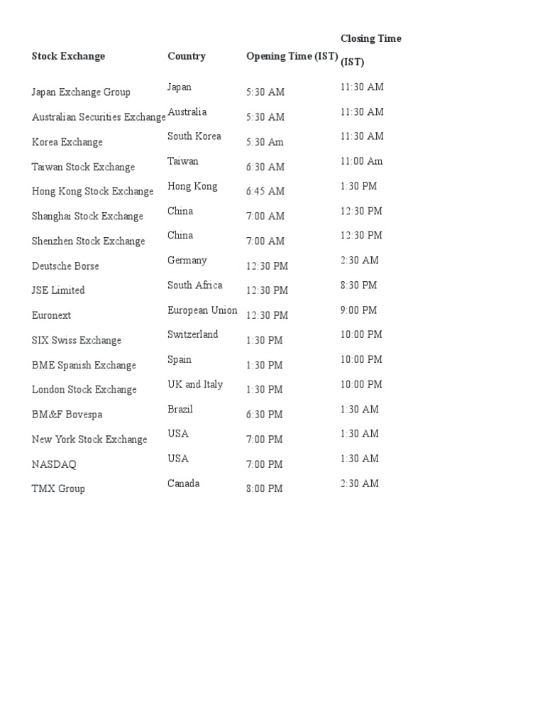 World Stock Market Timings As Per Indian Time US European