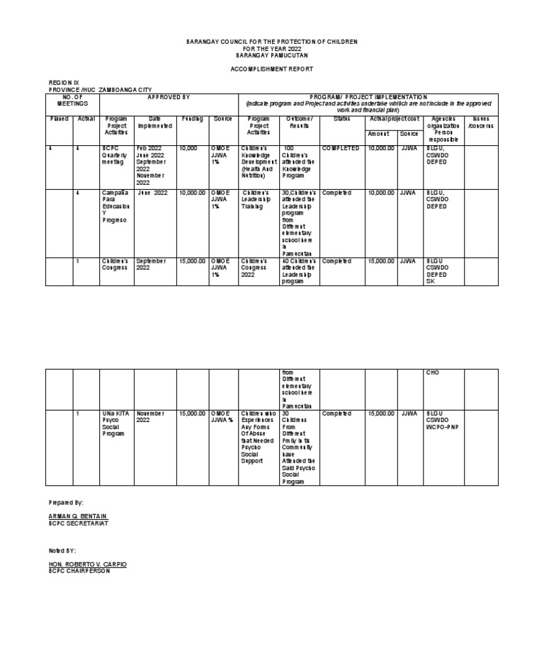 Barangay Council For The Protection of Children 2022 | PDF