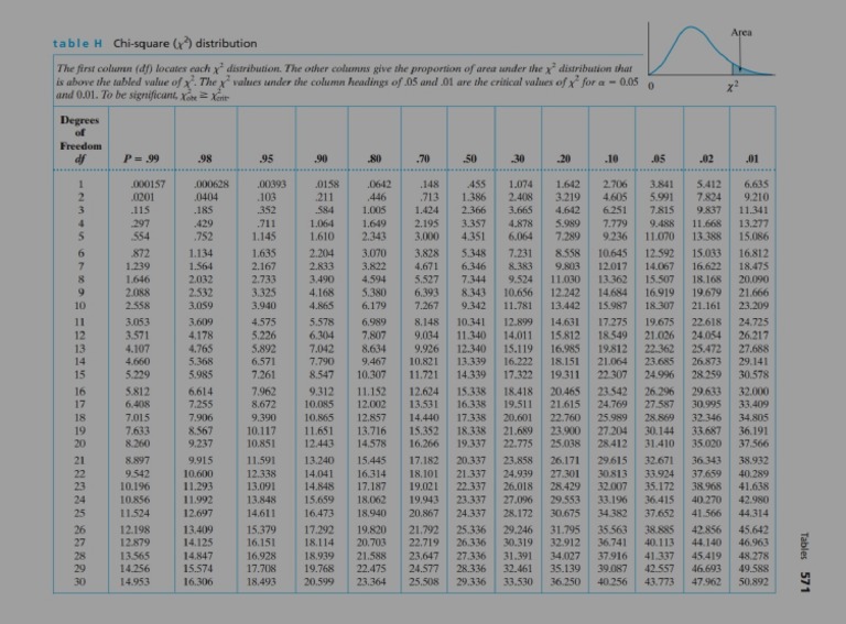 Chi Square Table | PDF