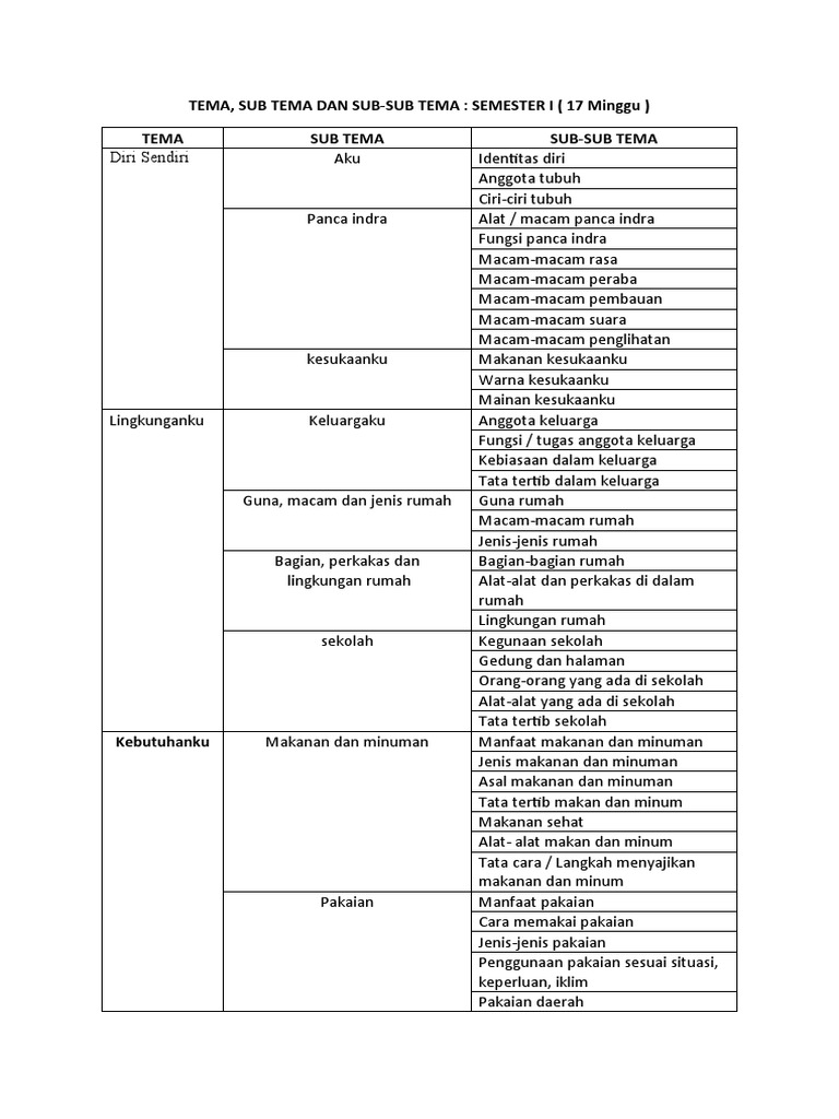 Tema Sub Tema Dan Sub-Sub Tema | PDF