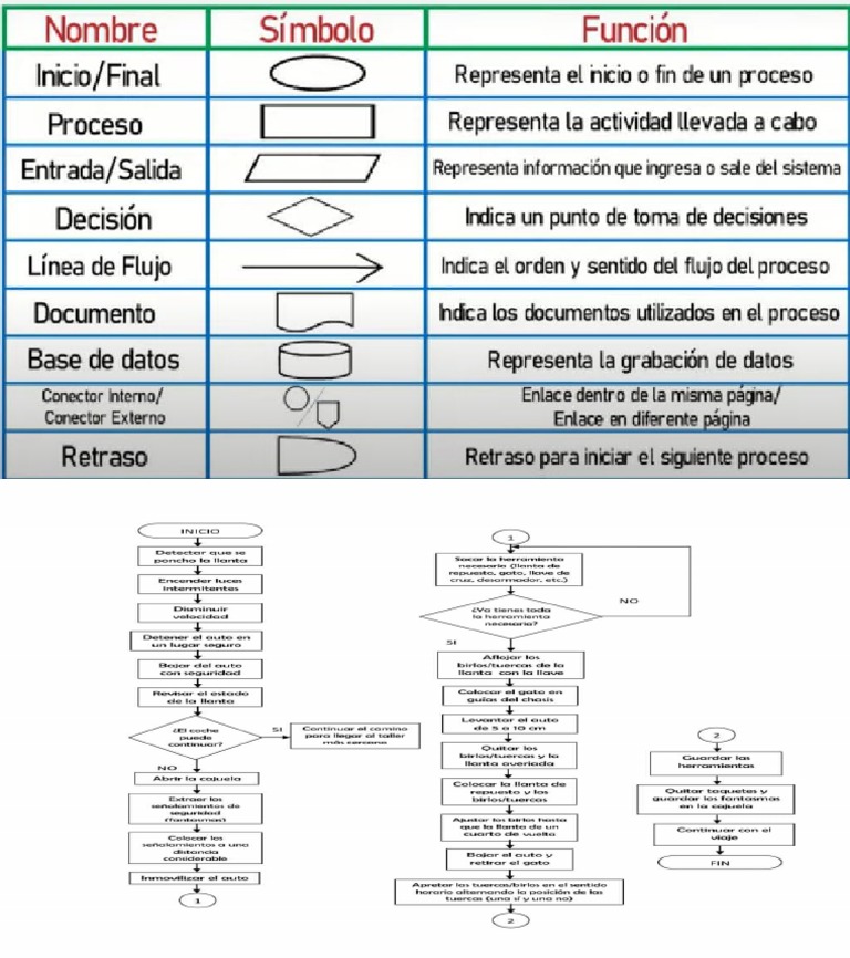Diagrama de Flujo Cambio de Llanta | PDF
